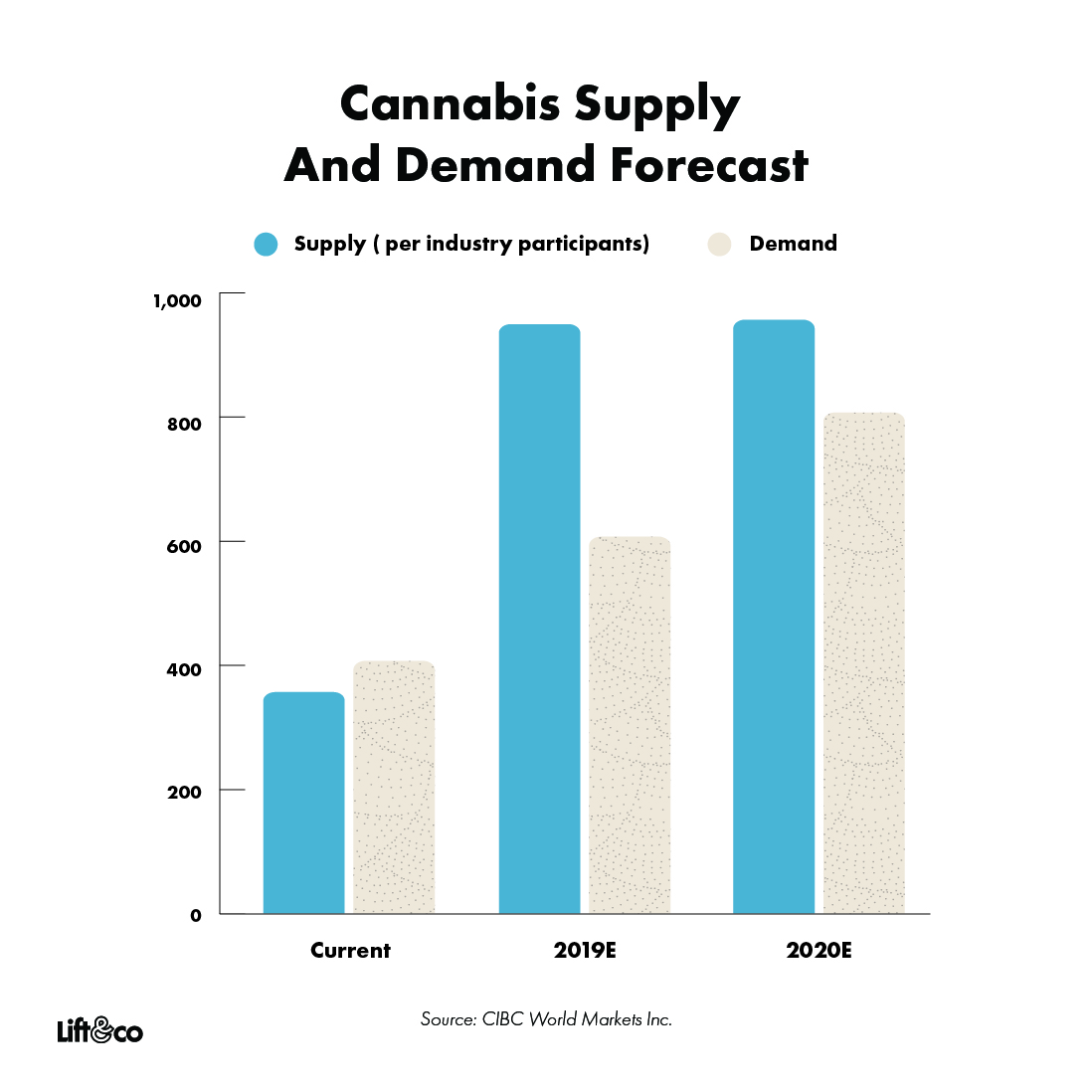 lift-cannabis-supply-demand